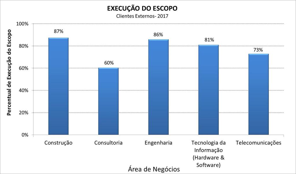 Execução do Escopo por Área de Negócios Construção e Engenharia têm os melhores valores.