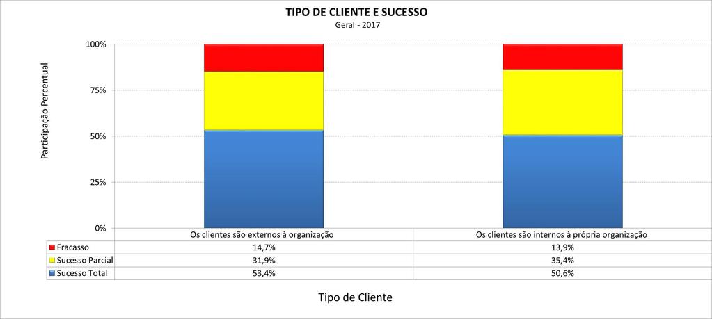 Sucesso por Tipo de Cliente Não existe diferença significativa entre os dois grupos.