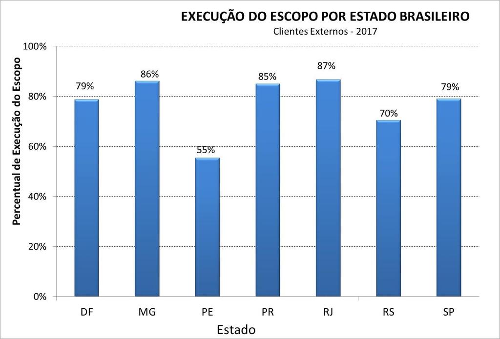 Pesquisa Maturidade em Gerenciamento de