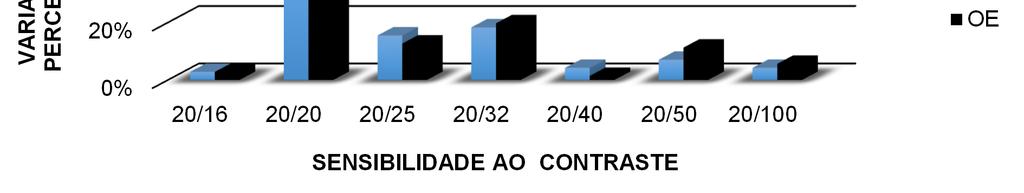 Estes resultados são compatíveis com os resultados apresentando do por Forjado e Herrera (1991) num estudo sobre a relação entre acuidade visual e estereospia.