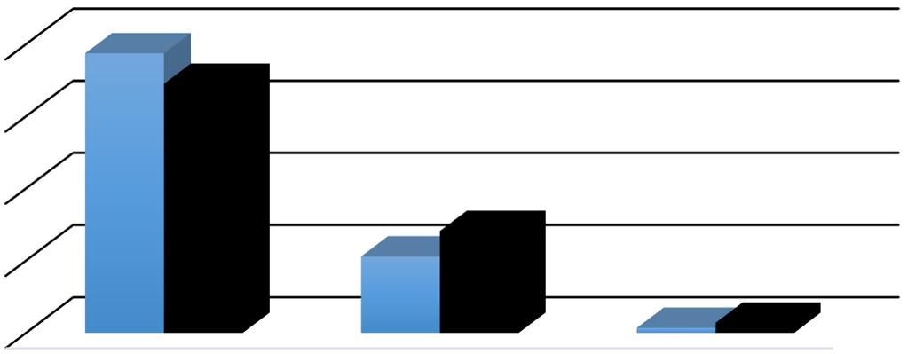 Avaliação da função visual em estudantes da academia militar em Moçambique Na avaliação da acuidade visual observou-se que 77% dos estudantes apresentaram uma boa acuidade visual para longe no olho