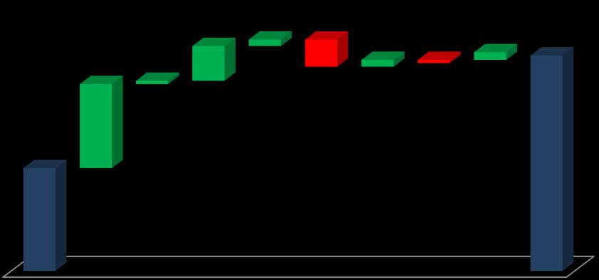 EBITDA (R$ milhões) e Margem EBITDA (%) 26,8% 27,5% 74,3 90,0 1T11 1T12 O EBITDA apresentou crescimento de 21,1% no 1T12, com incremento de margem de 0,8 p.p.. Os principais fatores associados a estes resultados são: Crescimento de 15,7% na receita bruta de vendas.