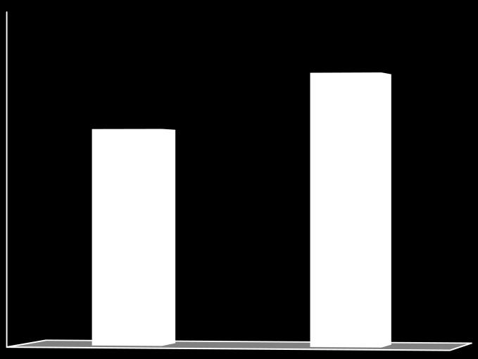 DFC Gerencial - Consolidado (R$ mil) 1T11 1T12 Var. EBITDA 74.306 89.975 15.669 Itens Não caixa 365 946 581 IR&CS Corrente (14.939) (19.220) (4.281) Investimento em Capital de Giro (17.938) (14.