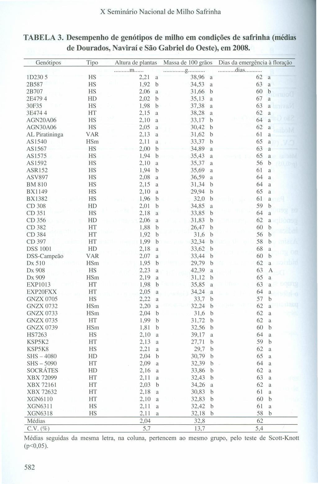 TABELA 3. Desempenho de genótipos de milho em condições de safrinha (médias de Dourados, Naviraí e São Gabriel do Oeste), em 2008.