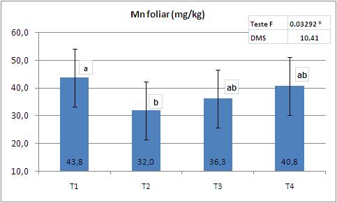 Figura 6: Teste de Tukey para teor foliar de Enxofre