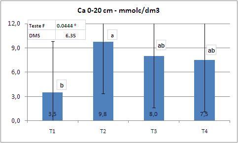 Figura 10: Teste de Tukey para teor de Cálcio na profundidade de 0 a 20 cm.
