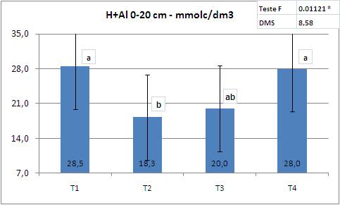 Figura 12: Teste de Tukey para teor de Hidrogênio + Alumínio na profundidade de 0 a