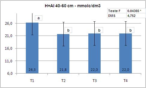 Figura 33: Teste de Tukey para