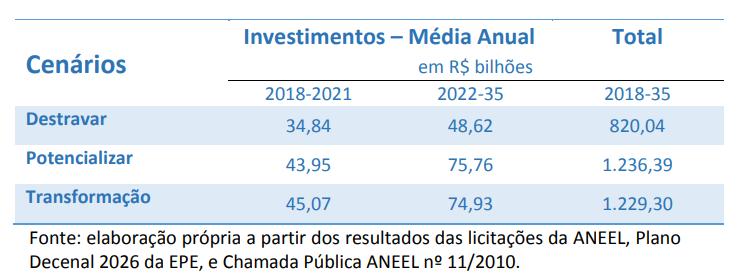 3 BNDES Fontes de - Visão Recursos 2035 // Setor Elétrico