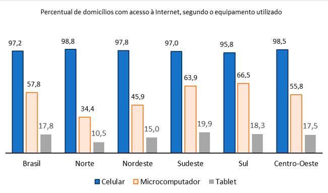 Regionalmente, o principal motivo para não uso da Internet foi a falta de interesse, exceto no Nordeste, onde ficou atrás de o serviço de acesso ser caro (34,8%).