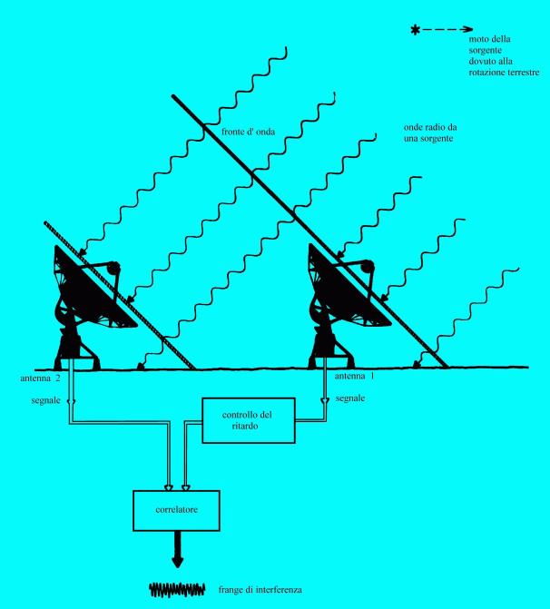 Geometria Dadas dua antenas (A e B), O sinal atinge primeiro a A, e depois a B com certo atraso.