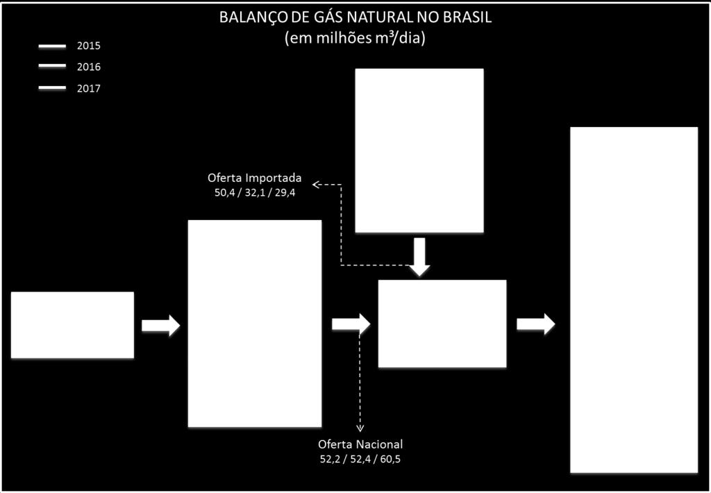 Edição n 139 Balanço de Gás Natural Balanço de Gás Natural - Brasil BALANÇO DE GÁS NATURAL 218 (em milhões de m 3 /dia) 213 214 215 216 217 jan fev mar abr mai jun jul ago set out nov dez 218