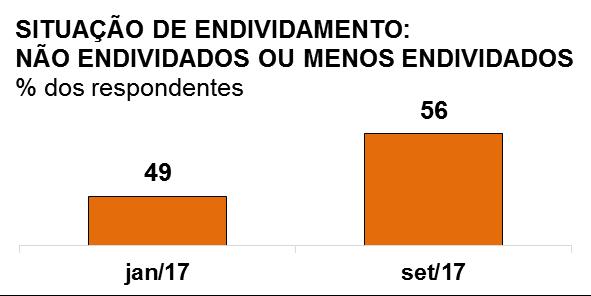 Brasileiro menos endividado começa a considerar usar 13º para compras de Natal Pesquisas encomendadas pela FIESP e pelo CIESP junto à IPSOS Public Affairs 1 apontam que o brasileiro