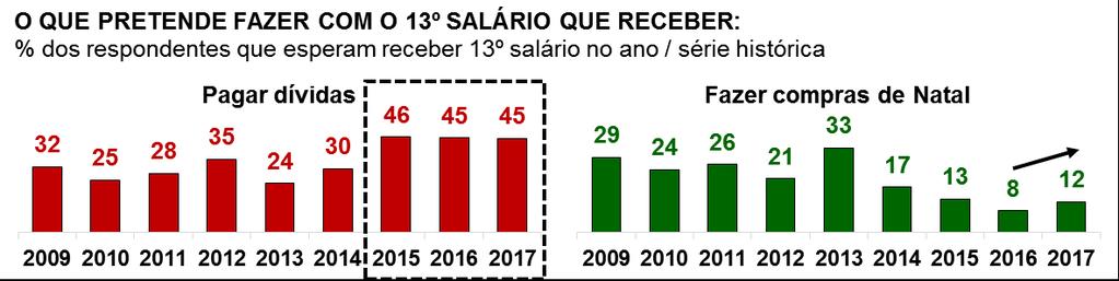 Com o menor endividamento e a situação financeira ainda complicada, o 13º pode ser uma fonte de recursos para as compras de Natal.