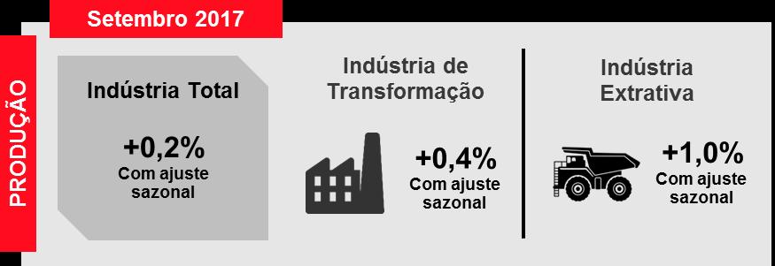 Produção Industrial Brasileira aumentou em setembro Em setembro, a