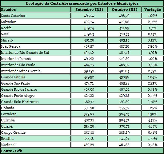 Na região, os produtos que apresentaram maiores altas de preços foram a cebola, com 66,74%, e a batata com 19,93%.