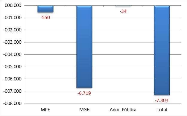 Pernambuco A - Saldo líquido de empregos gerados pelas MPE - Maio 2015 Fonte CAGED B Saldo líquido de empregos gerados - MPE e MGE últimos 13 meses REF MPE MGE Administração Pública TOTAL M.T.E Mai/14 319-10.