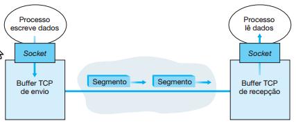 Envio de Dados Armazenamento em buffers no cliente e no servidor Periodicamente o TCP busca um certa quantidade de dados e envia MSS (maximum segment