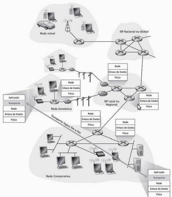 Introdução e serviços da camada de Fornece a conexão lógica entre processos Divide os dados