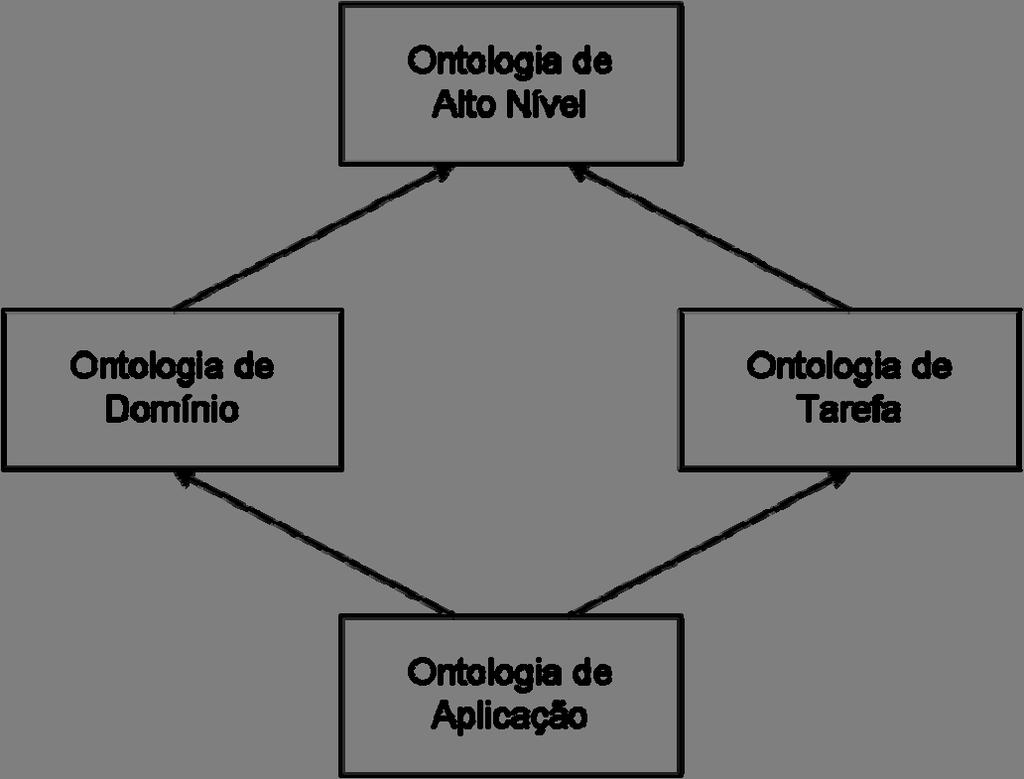 Figura 2 - Classificação de Ontologia segundo Guarino (1998) A Ontologia de Alto Nível: descreve conceitos gerais como espaço, tempo, assunto, objeto, evento, ação, etc.