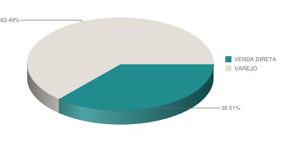 Participação de venda direta e varejo acumulado até / Ed.