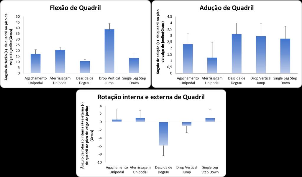 38 * A B C Figura 13: ANOVA medidas repetidas para verificação de diferenças angulares das variáveis articulares de quadril entre as cinco tarefas funcionais.