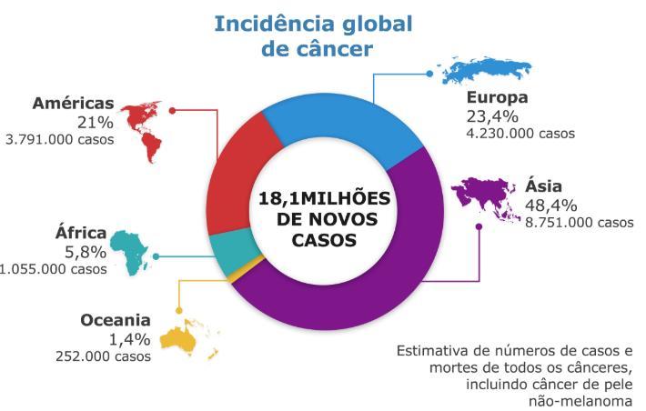 Informe Epidemiológico- Câncer de Mama Núcleo Hospitalar de Epidemiologia HNSC-HCC Câncer de Mama no Mundo As doenças não transmissíveis são agora responsáveis pela maioria das mortes globais, e