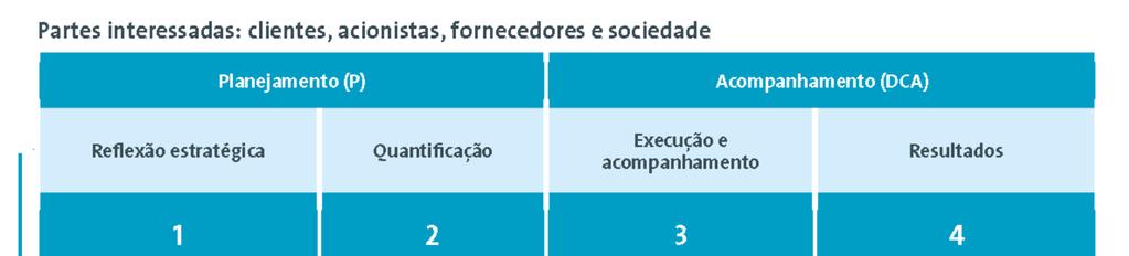 Demonstrações Contábeis Societárias e Regulatórias 5 Planejamento Empresarial O Processo de Planejamento Estratégico 2016 do Grupo Energisa mirou o longo prazo, mesmo com todas as incertezas do