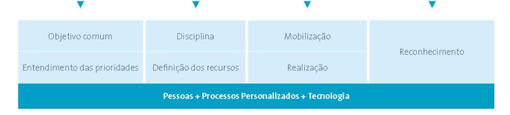 Com base nisso, foram explorados fatores/temas que, conforme entendimento dos executivos do Grupo e especialistas, abrangiam impulsionadores e barreiras políticas, econômicas e setoriais, e traçados