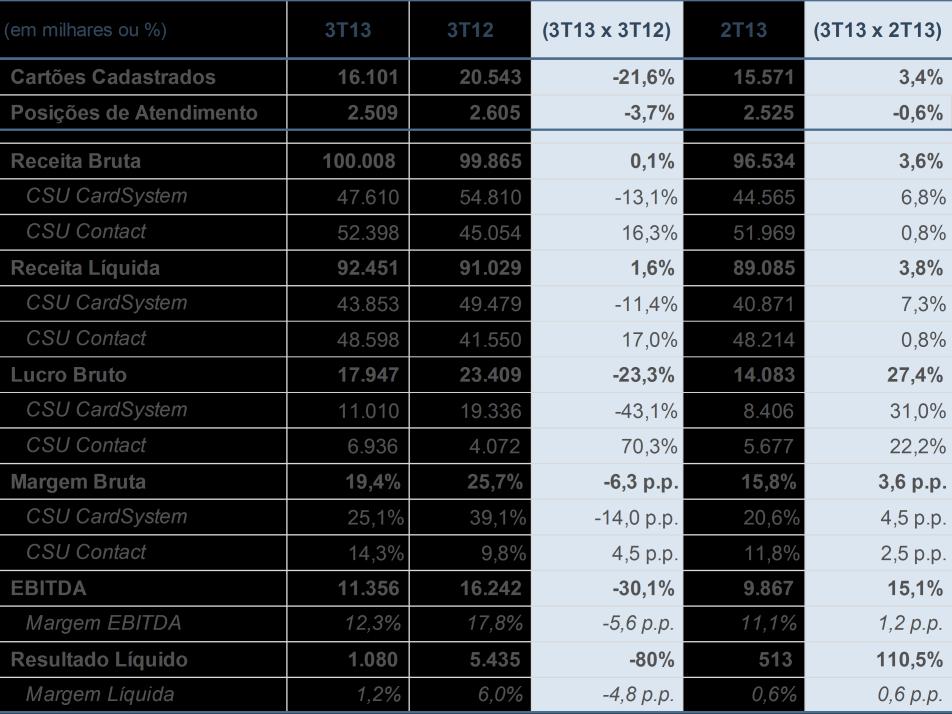 no 3T13 ante 10,9% no 2T13 e 4,6% no 1T13; o Aumento de 3,8% da receita líquida no 3T13 vs 2T13; o Expressivo crescimento da base de cartões: +14,7% acumulado em 2013; o CSU Contact