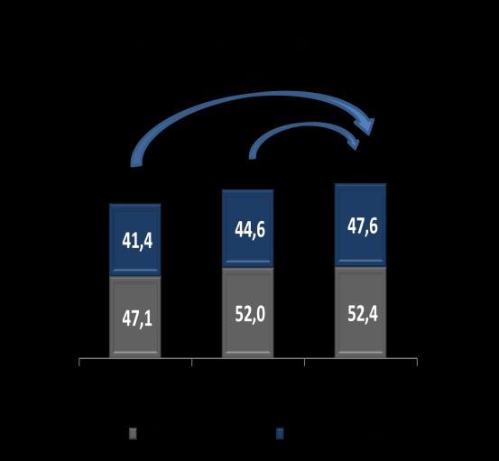 DESEMPENHO OPERACIONAL E FINANCEIRO Receita Bruta A receita bruta total atingiu R$100,0 milhões, expansão de 3,6% sobre a receita bruta do 2T13 (R$96,5 milhões) e em linha com o valor reportado no