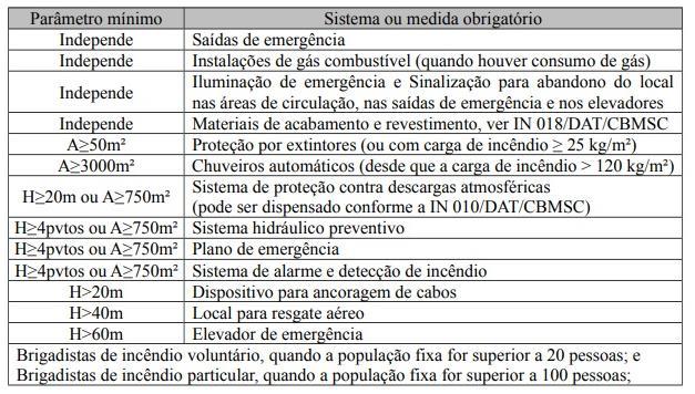 29 risco de incêndio da edificação. Art.