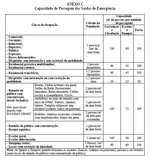 34 I - 80 e 90cm, valendo por uma unidade de passagem; (CBMSC, 2014) Figura 3 Anexo C da Instrução Normativa 009. Fonte: CBMSC, 2014.