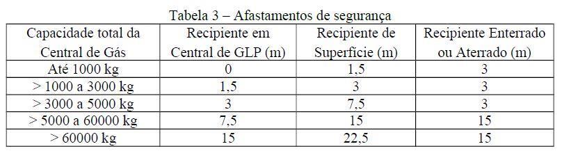 37 Figura 5 Tabela para identificação do distanciamento da Central de GLP. Fonte: CBMSC, 2014.