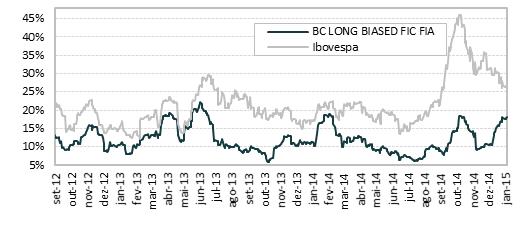 BC LONG BIASED FICFIA Fundo de Investimento de Ações BC LB FICFIA 2012-0,63% 5,10% 4,20% 1,77% 7,47% 19,02% 19,02% Ibovespa -1,81% 3,70% -3,56% 0,71% 6,05% 4,89% 4,89% BC LB FICFIA 2013 2,77% -0,04%