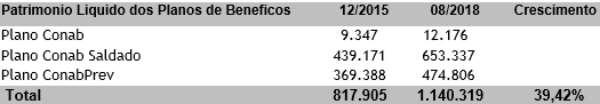 Se considerarmos a inflação do mesmo período medida pelo INPC-IBGE de 12,86% acrescido de taxa de juros real de 5% aa, temos o percentual de 29,02%, que se refere a meta atuarial a ser alcançada na