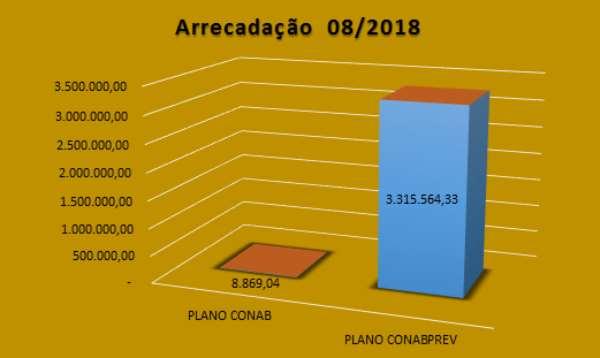 Analisando os planos sobre o contexto de despesas previdenciárias, concluímos que: O plano Conab