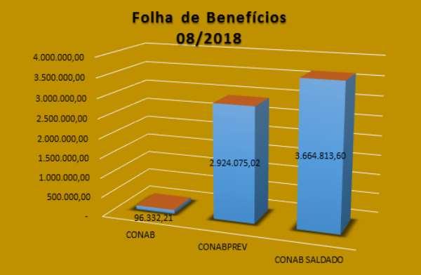 O plano Conab Saldado (BD), embora não tenha receita de contribuição previdenciária, paga uma