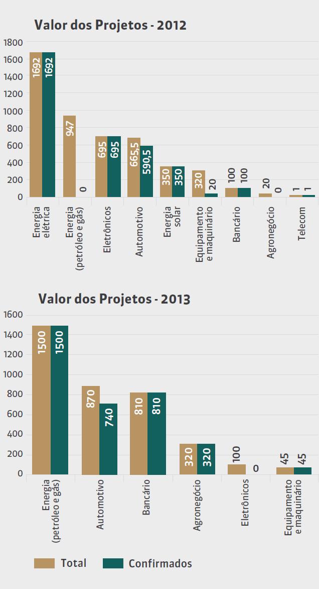 Gráfico 6 - Distribuição setorial dos projetos anunciados e confirmados por valores: 2012-2013 Fonte: CEBC, 2014, p.