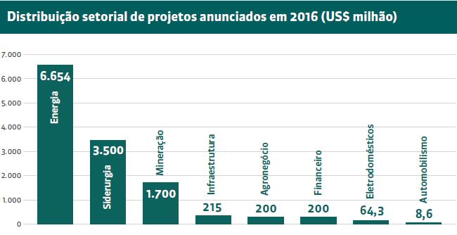 enorme dos investimentos chineses, no contrafluxo tanto da economia brasileira (cuja recessão se aprofundara naquele ano) quanto dos investimentos dos outros países no Brasil (que caíram 23% em 2016,