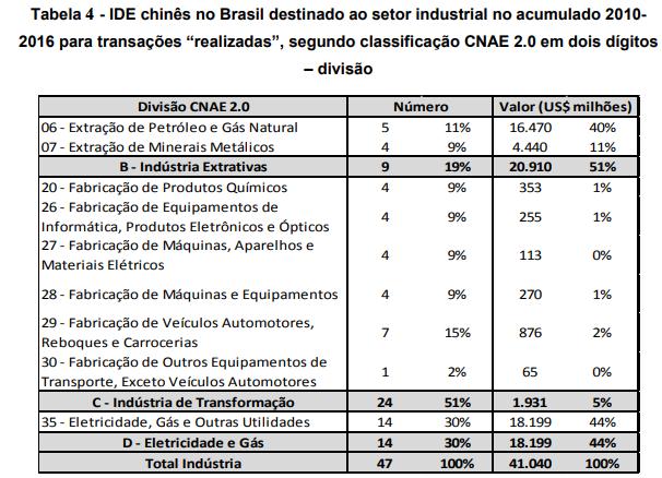 Apesar dos investimentos serem diversificados setorialmente, tem-se que a maior parte do valor investido chinês na indústria brasileira se concentra nos setores de extração de petróleo e gás natural