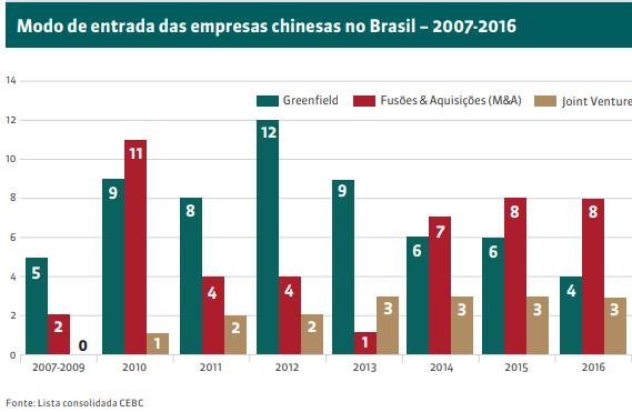 36% do número total. Quase metade do valor das operações em serviços (46%) se destinou a Atividades de Serviços Financeiros, retratando a entrada de bancos chineses no mercado brasileiro.