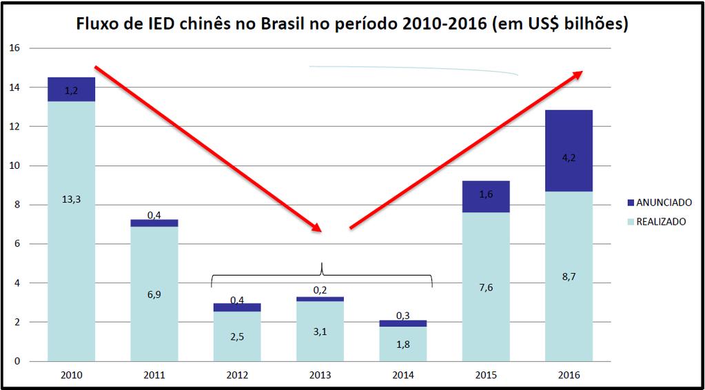 chinês no Brasil diante de um conhecimento ampliado da economia e do mercado brasileiro obtido através do IED realizado no biênio anterior, os desdobramentos desses investimentos do período anterior