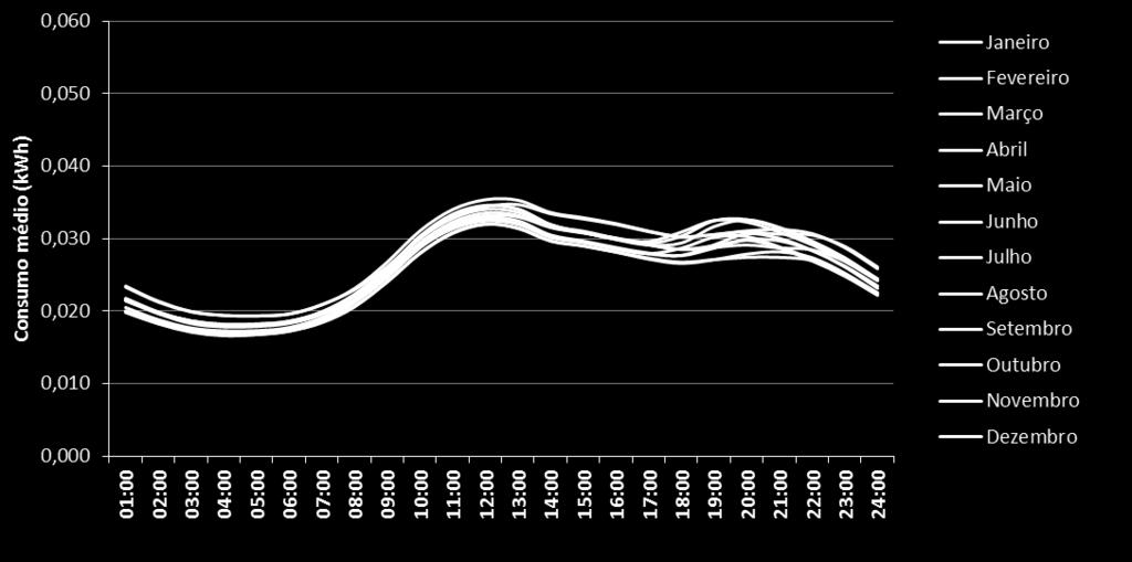 15 minutos (96 diagramas). Os valores apresentados estão normalizados. Gráfico 4.3 Perfil típico de um sábado por mês em BTN Classe A.