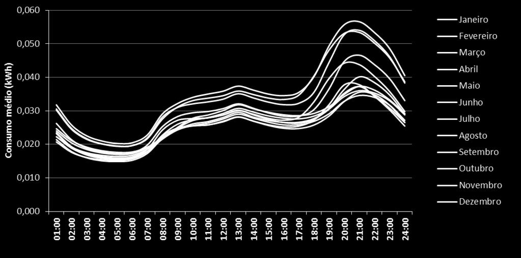 período entre as 20 e as 22h (hora do jantar), sendo antecipado para o período entre as 19h e as 21 h em meses frios (janeiro, outubro, novembro e dezembro). Domingo/feriado (Gráfico 4.