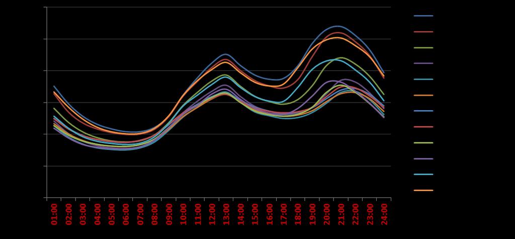 Gráfico 4.10 Perfil típico de um domingo/feriado por mês em BTN Classe C.