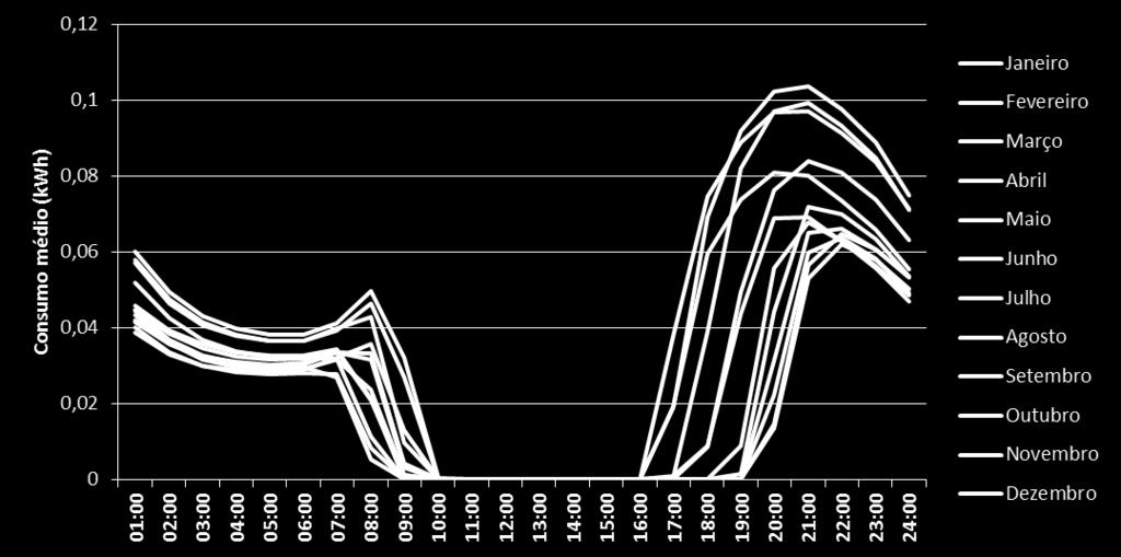 minutos (96 diagramas). Os valores apresentados estão normalizados. Gráfico 4.