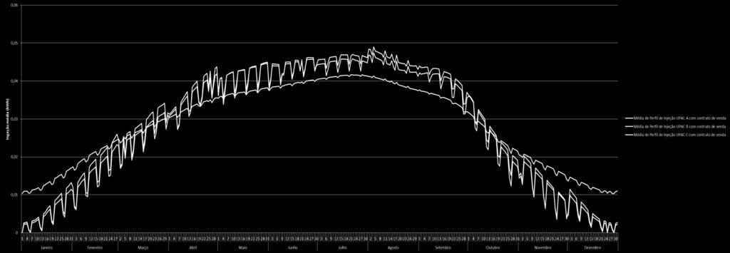 Gráfico 4.19 Perfil anual de injeção UPAC com contrato de venda, em BTN Classe A, B e C.