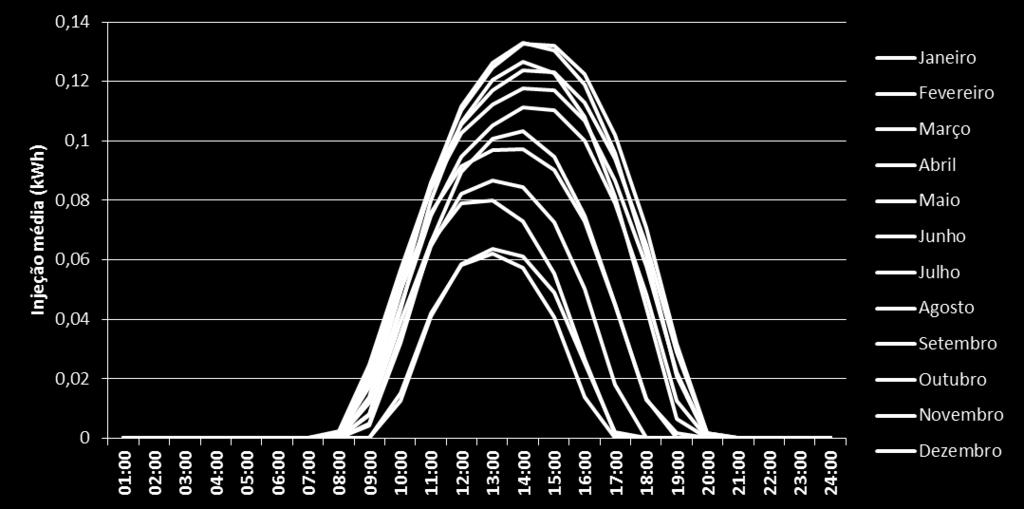 Gráfico 4.21 Perfil mensal de injeção UPAC com contrato de venda, em BTN Classe B.