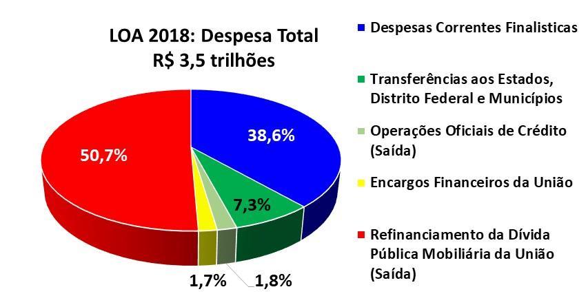 Brasil no Cenário Interno: LOA 2018 Questão Crítica: insustentabilidade da União